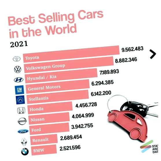 Где больше всего покупают машины покупка автомобиля для