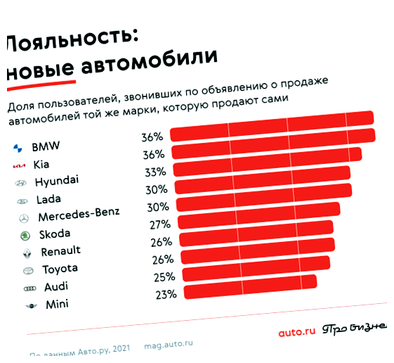 Какую машину покупают чаще всего Данные статистики мировых продаж автомобилей